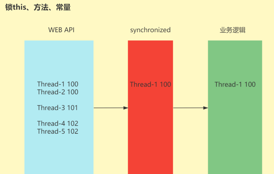 通用锁对象的策略